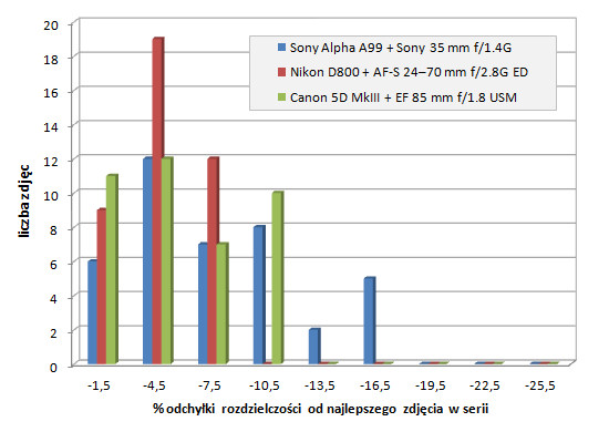 Sony Alpha SLT-A99 - Uytkowanie i ergonomia