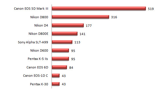 Plebiscyt na Produkt Roku 2012 - wyniki - Podsumowanie Plebiscytu na Produkt Roku 2012 wg Czytelnikw Optyczne.pl