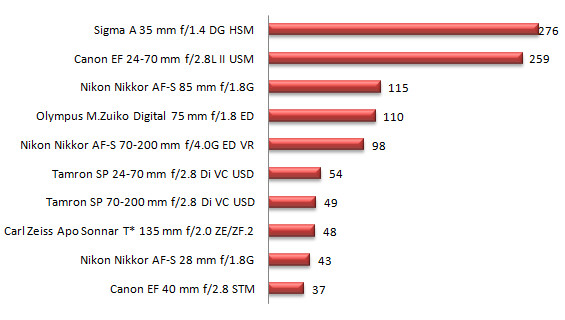 Plebiscyt na Produkt Roku 2012 - wyniki - Podsumowanie Plebiscytu na Produkt Roku 2012 wg Czytelnikw Optyczne.pl