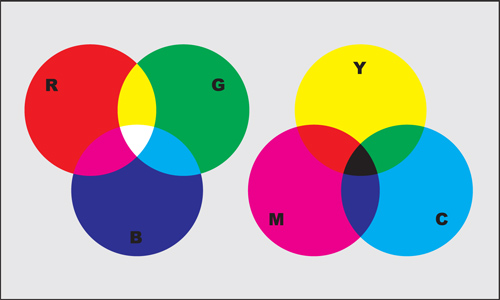 Fotografia barwna - podstawy - Dodawanie i odejmowanie wiate — arytmetyka barw. Metoda addytywna i subtraktywna