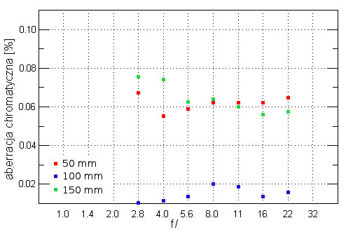 Sigma 50-150 mm f/2.8 APO EX DC OS HSM - Aberracja chromatyczna i sferyczna