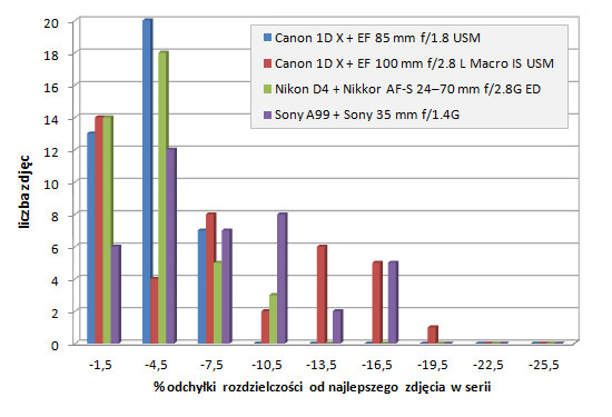 Canon EOS-1D X - Uytkowanie i ergonomia