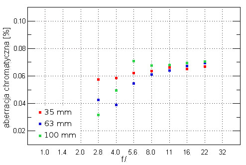 Panasonic G X VARIO 35-100 mm f/2.8 P.O.I.S. - Aberracja chromatyczna i sferyczna