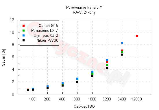 Canon PowerShot G15 - Wasnoci matrycy