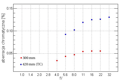Canon EF 300 mm f/4L IS USM - Aberracja chromatyczna