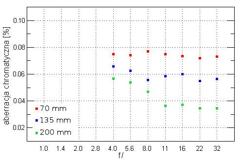Nikon Nikkor AF-S 70-200 mm f/4.0G ED VR - Aberracja chromatyczna i sferyczna