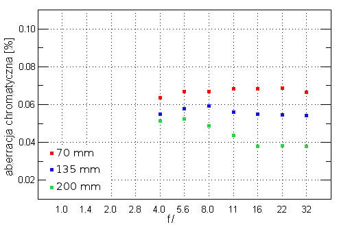 Nikon Nikkor AF-S 70-200 mm f/4.0G ED VR - Aberracja chromatyczna i sferyczna