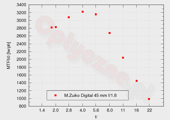 Olympus E-PM2 - Rozdzielczość Olympus E-PM2 - Rozdzielczość