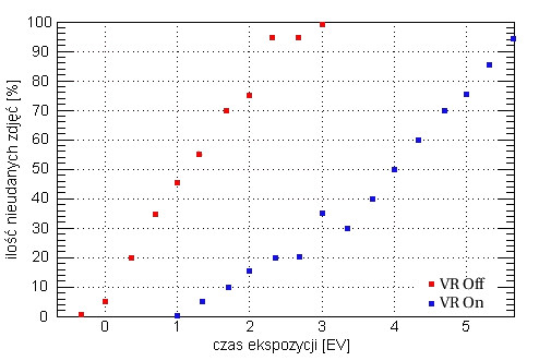 Nikon Nikkor AF-S DX 18-55 mm f/3.5-5.6G VR - Budowa, jako�� wykonania i stabilizacja