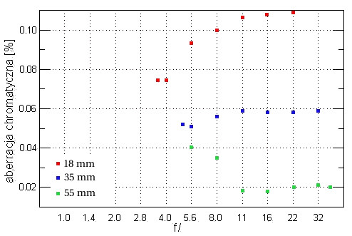 Nikon Nikkor AF-S DX 18-55 mm f/3.5-5.6G VR - Aberracja chromatyczna