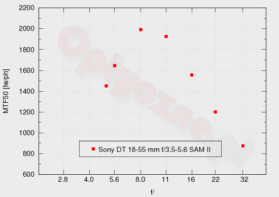 Sony Alpha SLT-A58 - Rozdzielczo