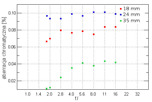Sigma A 18-35 mm f/1.8 DC HSM  - Aberracja chromatyczna i sferyczna