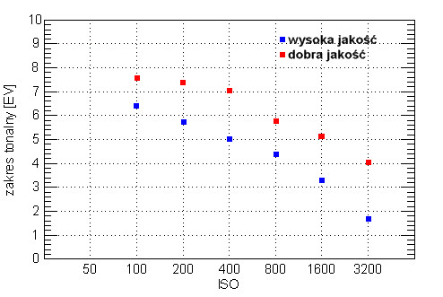 Nikon D40x - Zakres tonalny