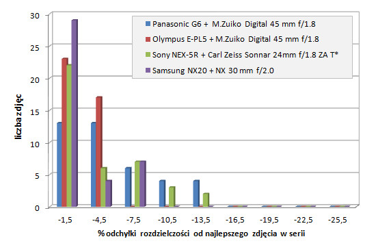 Panasonic Lumix DMC-G6 - Uytkowanie i ergonomia