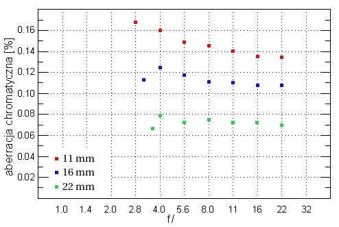 Olympus Zuiko Digital 11-22 mm f/2.8-3.5 - Aberracja chromatyczna