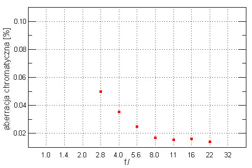 Sigma A 60 mm f/2.8 DN - Aberracja chromatyczna i sferyczna