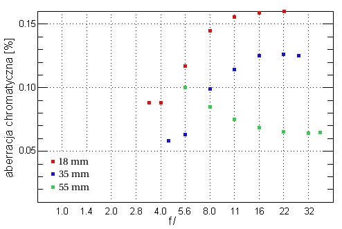 Canon EF-S 18-55 mm f/3.5-5.6 IS - Aberracja chromatyczna