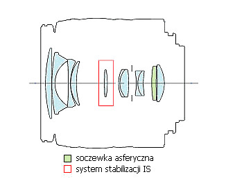 Canon EF-S 18-55 mm f/3.5-5.6 IS II - Budowa, jako wykonania i stabilizacja