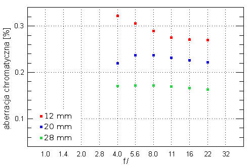 Tokina AT-X PRO DX 12-28 mm f/4 - Aberracja chromatyczna i sferyczna