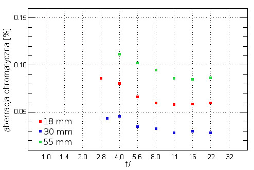 Fujifilm Fujinon XF 18-55 mm f/2.8-4 OIS - Aberracja chromatyczna i sferyczna