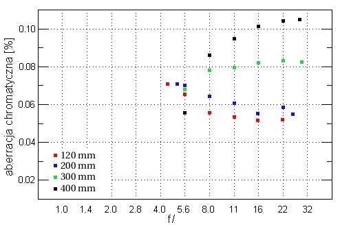 Sigma 120-400 mm f/4.5-5.6 APO DG OS HSM - Aberracja chromatyczna
