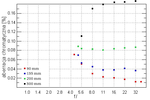 Canon EF 90-300 mm f/4.5-5.6 USM - Aberracja chromatyczna