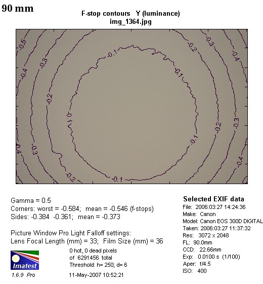 Canon EF 90-300 mm f/4.5-5.6 USM - Winietowanie