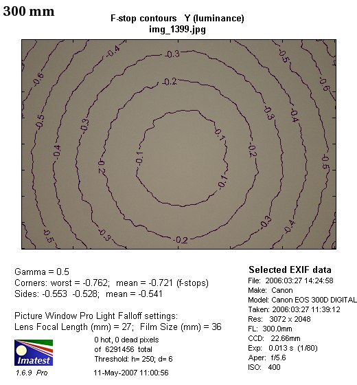 Canon EF 90-300 mm f/4.5-5.6 USM - Winietowanie