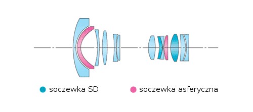 Tokina AT-X PRO FX SD 17-35 mm f/4 (IF)  - Budowa i jako wykonania