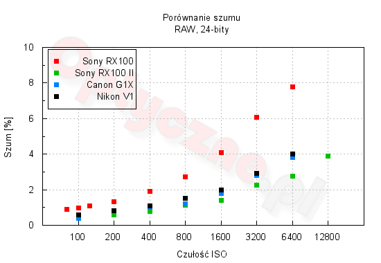 Sony DSC-RX100 II - Waciwoci matrycy