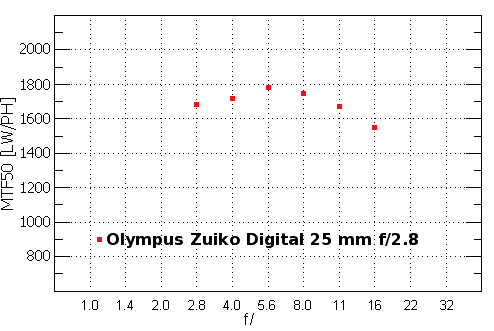 Olympus E-520 - Rozdzielczo