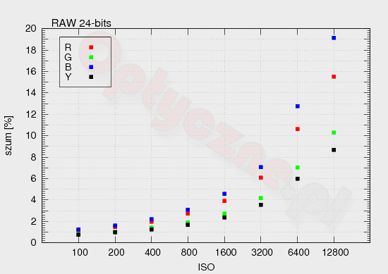 Samsung NX1100 - Szumy i jako obrazu w RAW