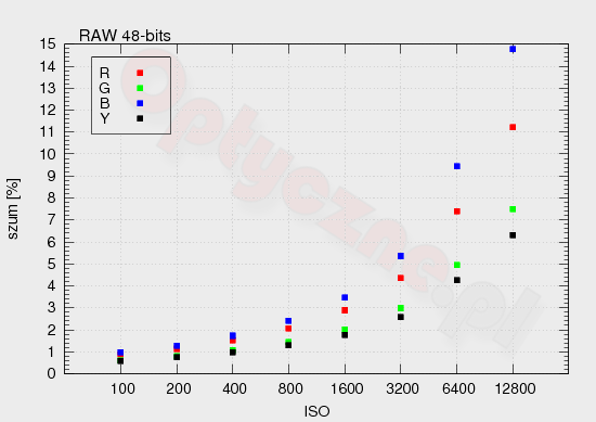 Samsung NX1100 - Szumy i jako obrazu w RAW