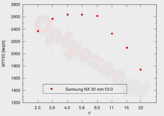 Samsung NX1100 - Rozdzielczo