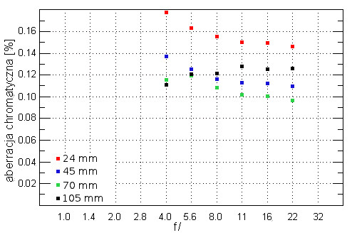 Sigma A 24-105 mm f/4 DG OS HSM - Aberracja chromatyczna i sferyczna