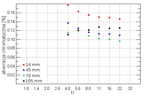 Sigma A 24-105 mm f/4 DG OS HSM - Aberracja chromatyczna i sferyczna Sigma A 24-105 mm f/4 DG OS HSM - Aberracja chromatyczna i sferyczna