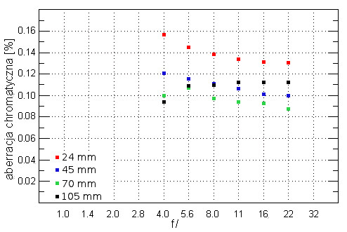 Sigma A 24-105 mm f/4 DG OS HSM - Aberracja chromatyczna i sferyczna Sigma A 24-105 mm f/4 DG OS HSM - Aberracja chromatyczna i sferyczna