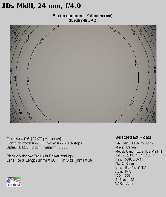 Sigma A 24-105 mm f/4 DG OS HSM - Winietowanie