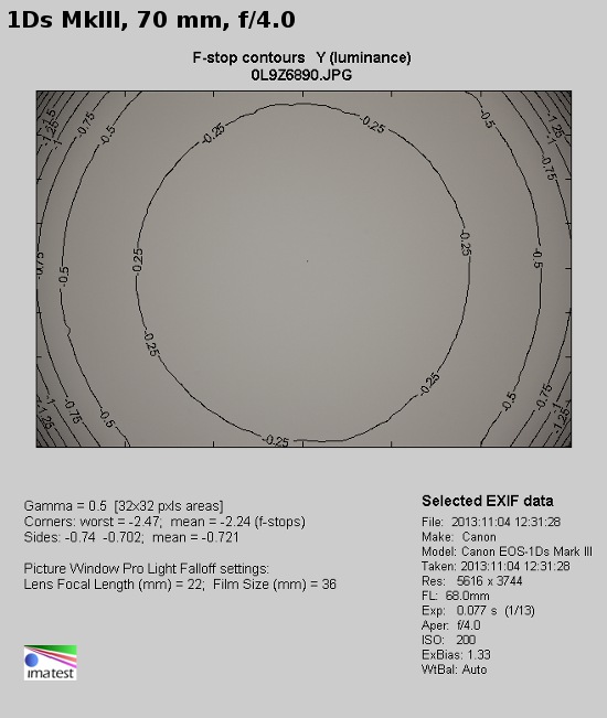 Sigma A 24-105 mm f/4 DG OS HSM - Winietowanie