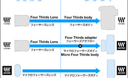 Micro Four Thirds - nowy, rewolucyjny system Olympusa i Panasonica