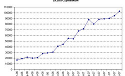 Ponad 100 tysicy Czytelnikw w listopadzie !