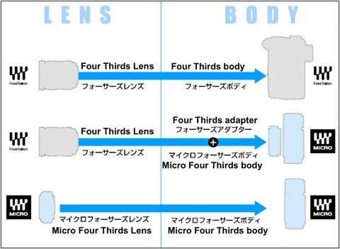 Micro Four Thirds - nowy, rewolucyjny system Olympusa i Panasonica