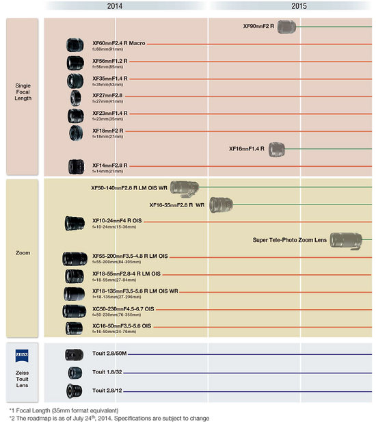 Fujifilm aktualizuje plany produkcji obiektyww z mocowaniem X