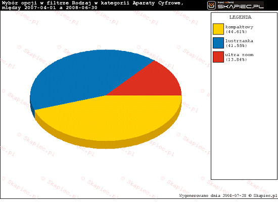 Rynek aparatw cyfrowych okiem Skpiec.pl