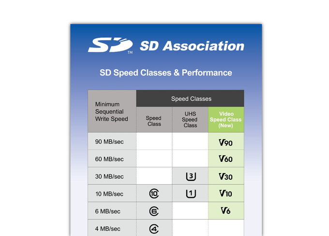 Video Speed Class - nowe oznaczenie kart SD dla filmowcw