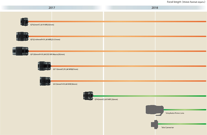 Fujifilm aktualizuje plany wobec obiektyww z serii GF