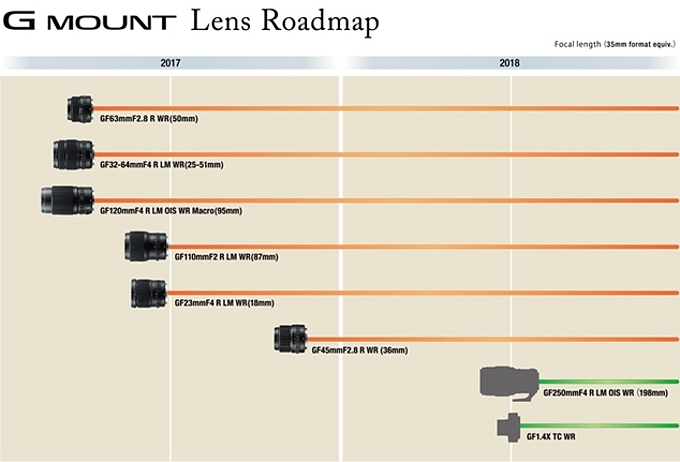 Plany Fujifilm wobec obiektyww z serii X i GF