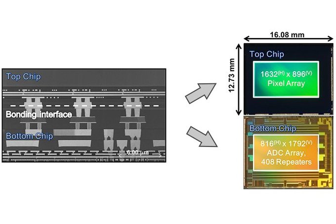 Sensor Sony BSI CMOS z funkcj globalnej migawki