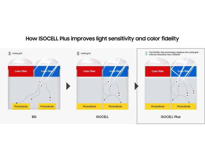Samsung - jeszcze wiksze moliwoci technologii ISOCELL