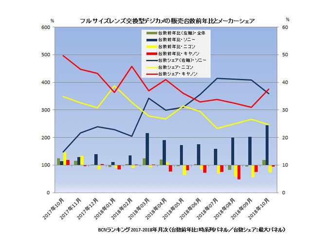 Jaka wygl�da�a sprzeda� aparat�w pe�noklatkowych przez ostatni rok?